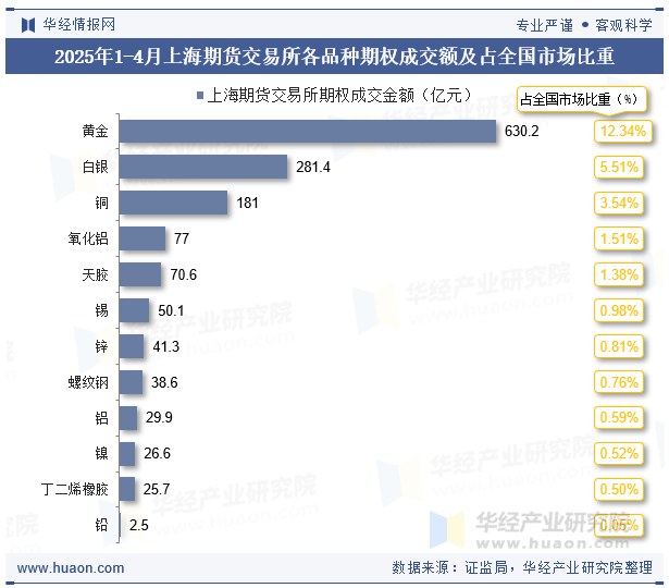2025年1-4月上海期货交易所各品种期权成交额及占全国市场比重