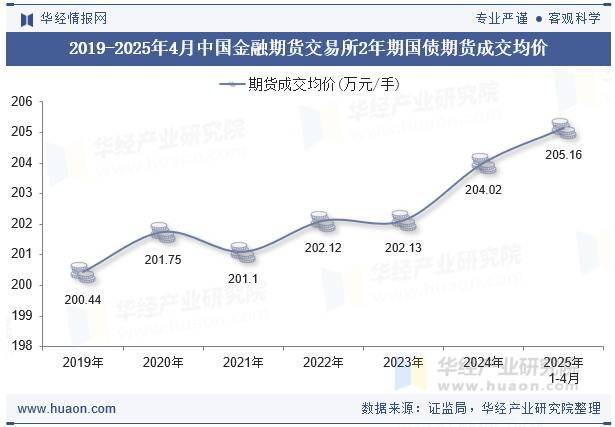2019-2025年4月中国金融期货交易所2年期国债期货成交均价