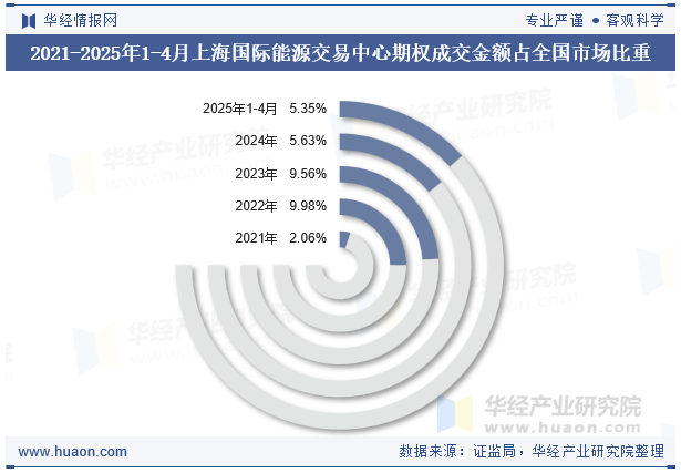 2021-2025年1-4月上海国际能源交易中心期权成交金额占全国市场比重