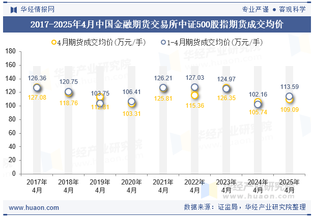 2017-2025年4月中国金融期货交易所中证500股指期货成交均价