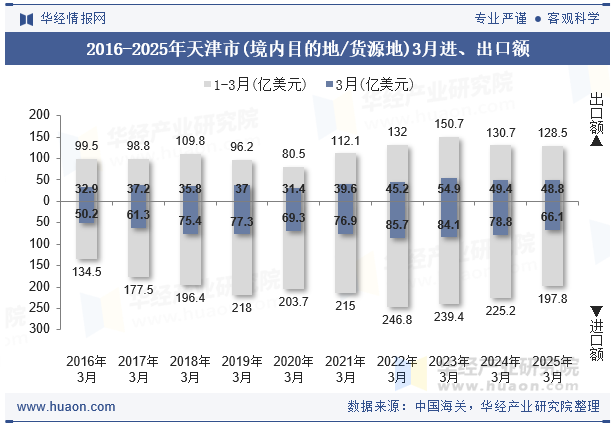 2016-2025年天津市(境内目的地/货源地)3月进、出口额