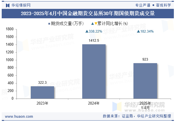 2023-2025年4月中国金融期货交易所30年期国债期货成交量