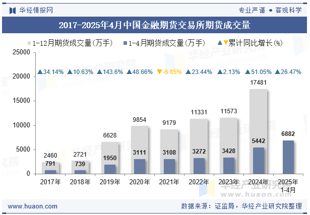 2017-2025年4月中国金融期货交易所期货成交量