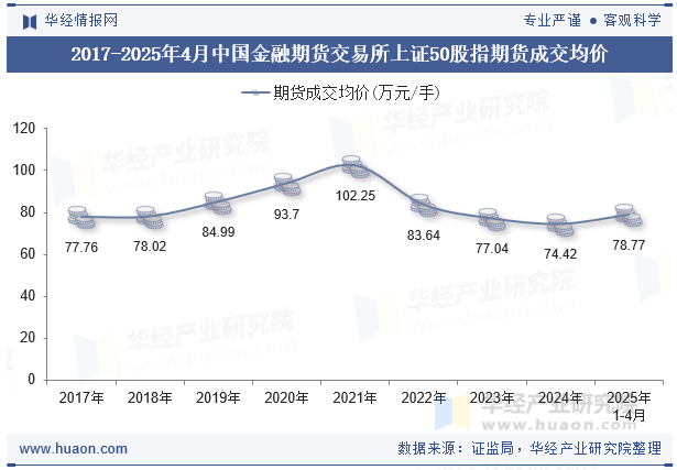 2017-2025年4月中国金融期货交易所上证50股指期货成交均价