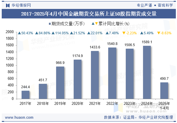 2017-2025年4月中国金融期货交易所上证50股指期货成交量