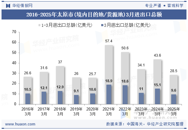 2016-2025年太原市(境内目的地/货源地)3月进出口总额