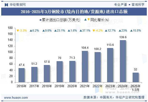 2016-2025年3月铜陵市(境内目的地/货源地)进出口总额
