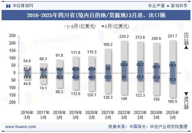 2016-2025年四川省(境内目的地/货源地)3月进、出口额