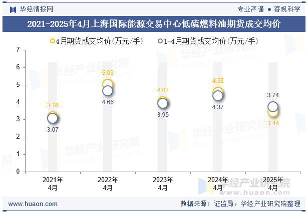 2021-2025年4月上海国际能源交易中心低硫燃料油期货成交均价