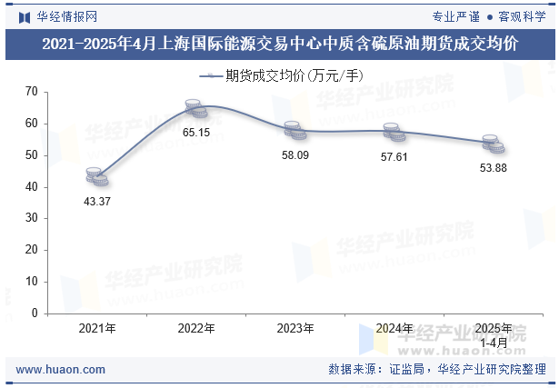 2020-2025年4月上海国际能源交易中心中质含硫原油期货成交均价