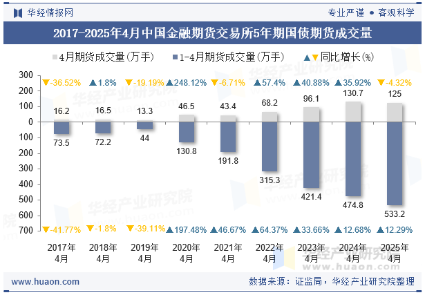 2017-2025年4月中国金融期货交易所5年期国债期货成交量