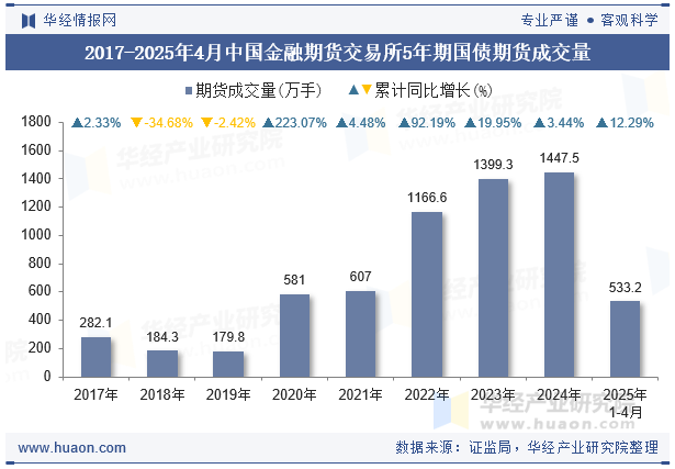 2017-2025年4月中国金融期货交易所5年期国债期货成交量