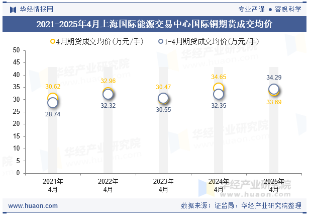 2021-2025年4月上海国际能源交易中心国际铜期货成交均价