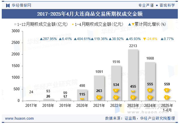 2017-2025年4月大连商品交易所期权成交金额