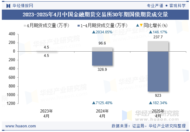 2023-2025年4月中国金融期货交易所30年期国债期货成交量