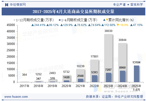 2017-2025年4月大连商品交易所期权成交量