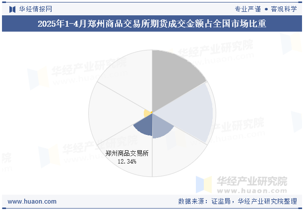 2025年1-4月郑州商品交易所期货成交金额占全国市场比重