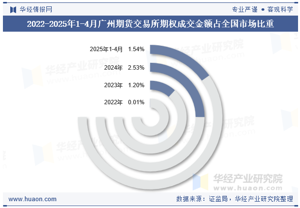 2022-2025年1-4月广州期货交易所期权成交金额占全国市场比重