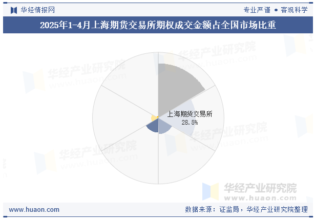 2025年1-4月上海期货交易所期权成交金额占全国市场比重