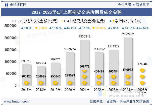 2017-2025年4月上海期货交易所期货成交金额