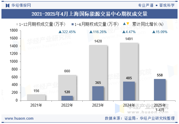 2021-2025年4月上海国际能源交易中心期权成交量