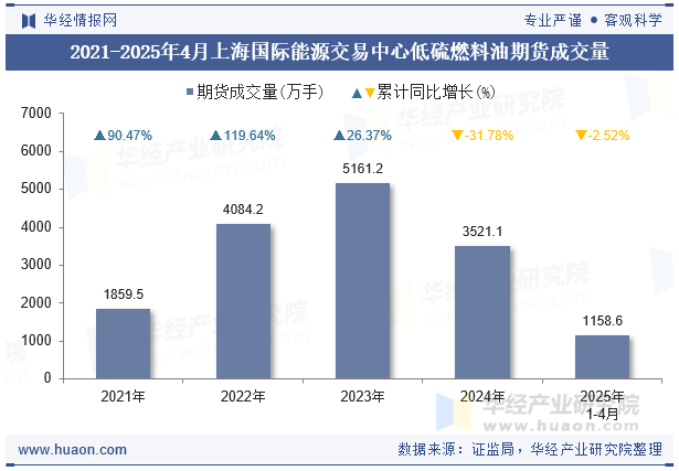 2021-2025年4月上海国际能源交易中心低硫燃料油期货成交量