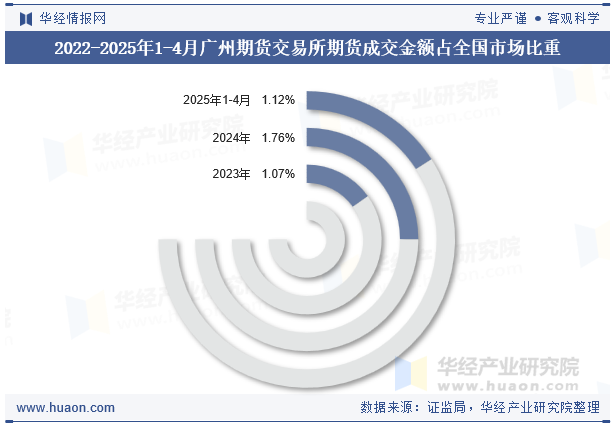 2022-2025年1-4月广州期货交易所期货成交金额占全国市场比重