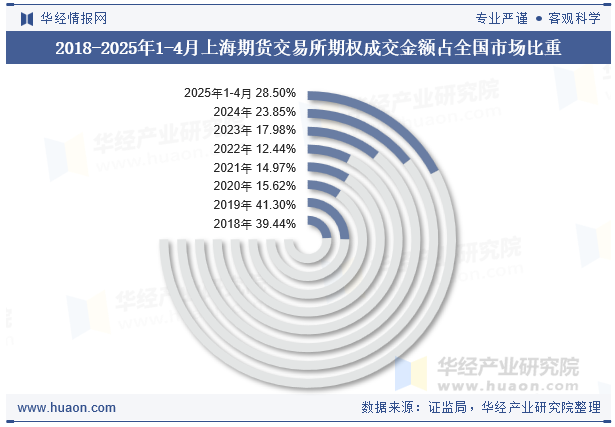 2018-2025年1-4月上海期货交易所期权成交金额占全国市场比重