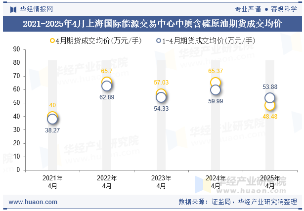 2020-2025年4月上海国际能源交易中心中质含硫原油期货成交均价