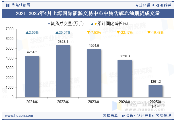 2020-2025年4月上海国际能源交易中心中质含硫原油期货成交量