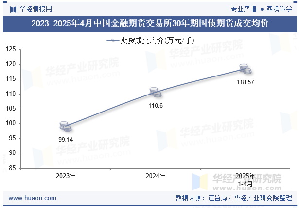 2023-2025年4月中国金融期货交易所30年期国债期货成交均价
