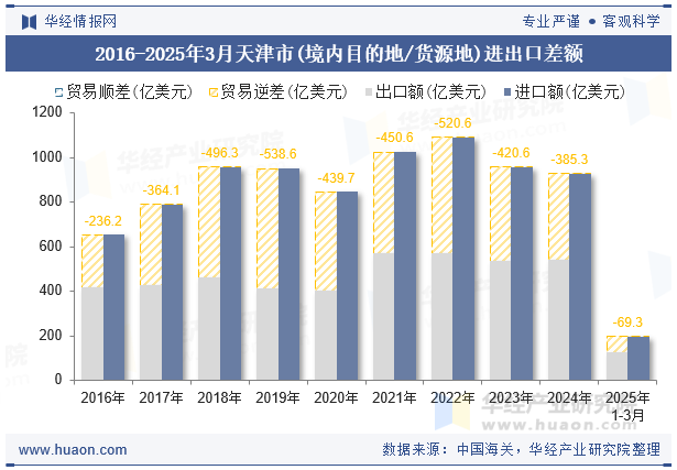 2016-2025年3月天津市(境内目的地/货源地)进出口差额