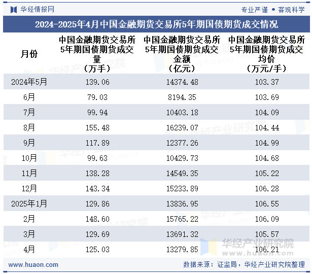 2024-2025年4月中国金融期货交易所5年期国债期货成交情况