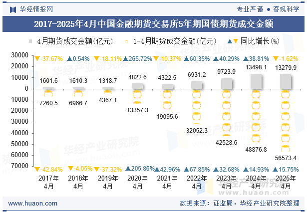 2017-2025年4月中国金融期货交易所5年期国债期货成交金额