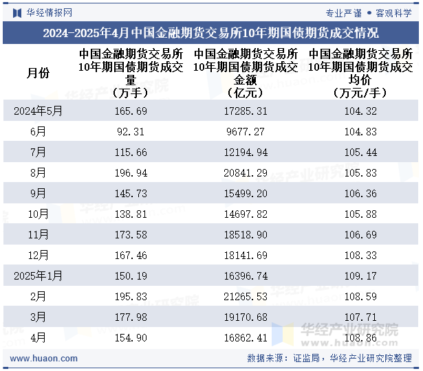 2024-2025年4月中国金融期货交易所10年期国债期货成交情况