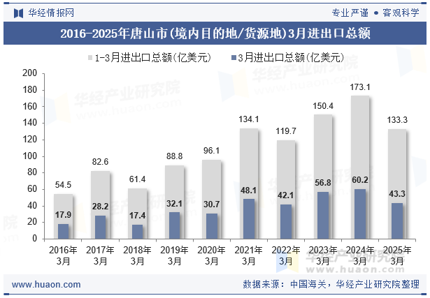 2016-2025年唐山市(境内目的地/货源地)3月进出口总额