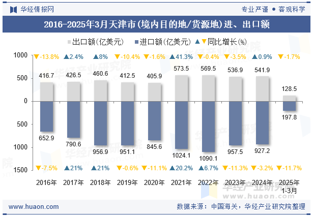 2016-2025年3月天津市(境内目的地/货源地)进、出口额
