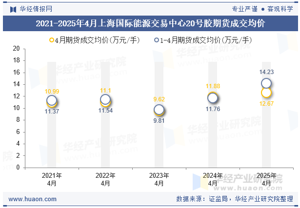 2021-2025年4月上海国际能源交易中心20号胶期货成交均价