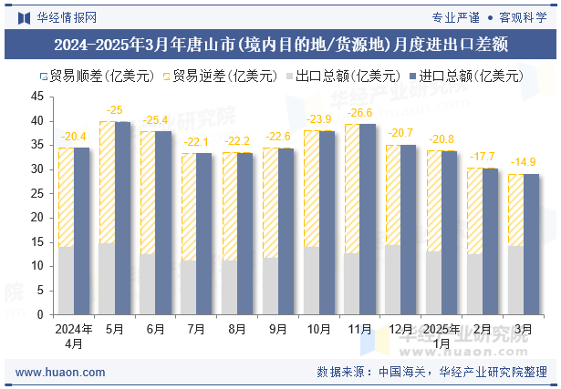 2024-2025年3月年唐山市(境内目的地/货源地)月度进出口差额