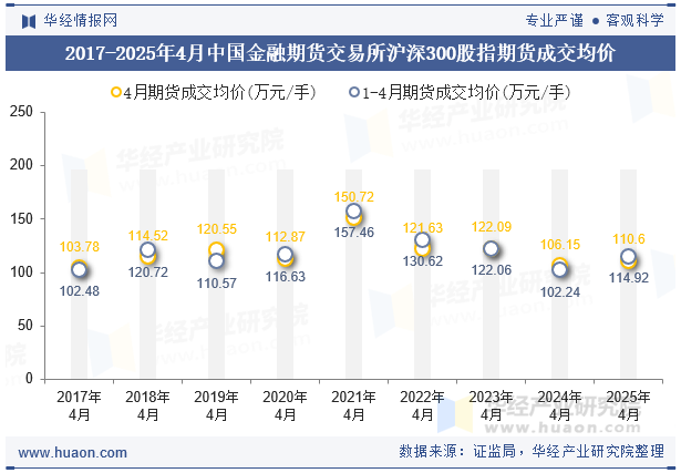 2017-2025年4月中国金融期货交易所沪深300股指期货成交均价