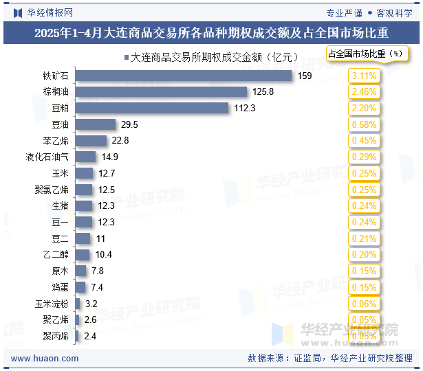 2025年1-4月大连商品交易所各品种期权成交额及占全国市场比重