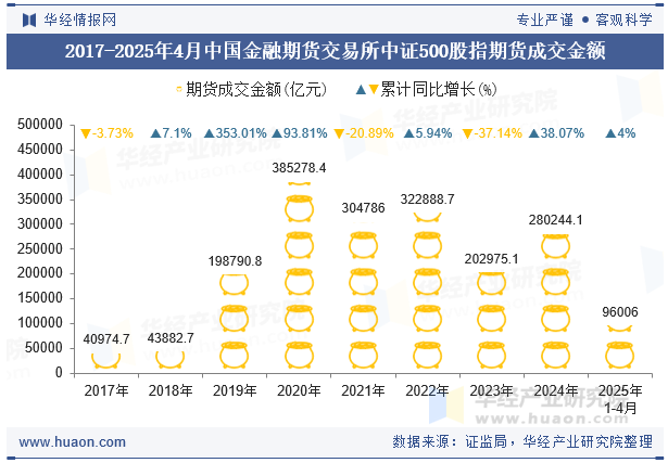 2017-2025年4月中国金融期货交易所中证500股指期货成交金额