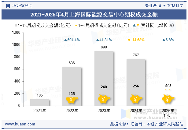 2021-2025年4月上海国际能源交易中心期权成交金额