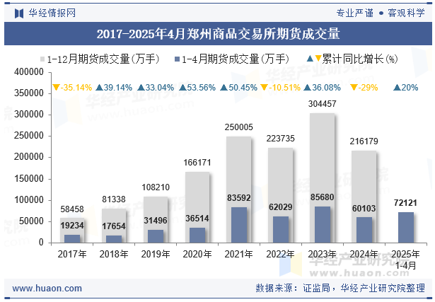 2017-2025年4月郑州商品交易所期货成交量