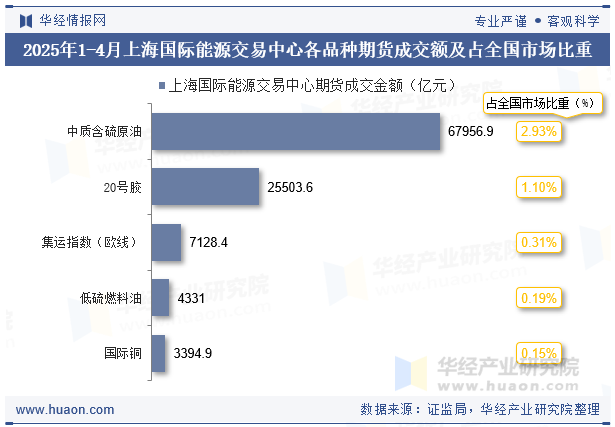 2025年1-4月上海国际能源交易中心各品种期货成交额及占全国市场比重