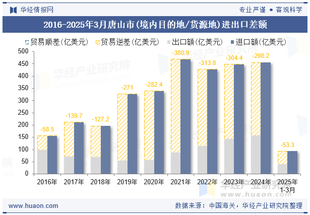 2016-2025年3月唐山市(境内目的地/货源地)进出口差额