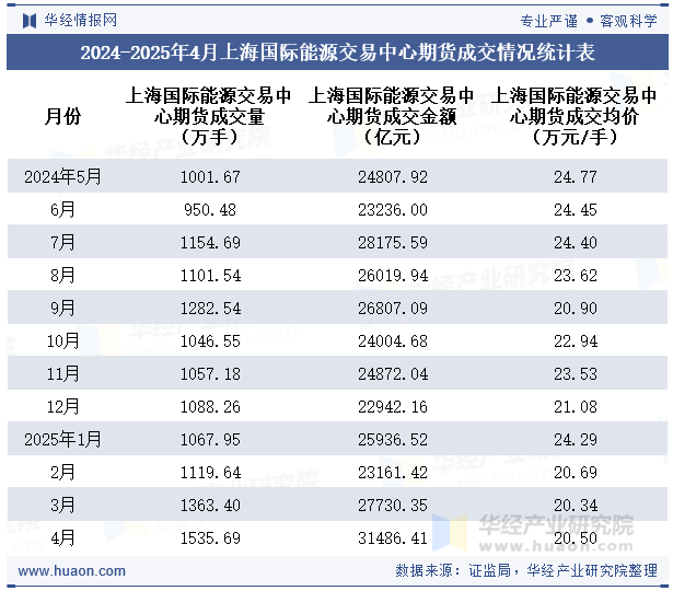 2024-2025年4月上海国际能源交易中心期货成交情况统计表