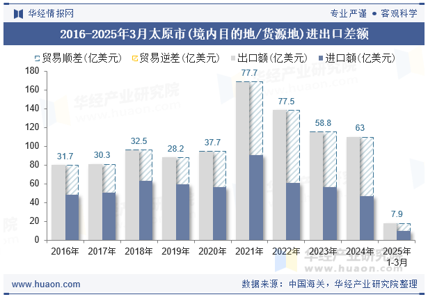 2016-2025年3月太原市(境内目的地/货源地)进出口差额