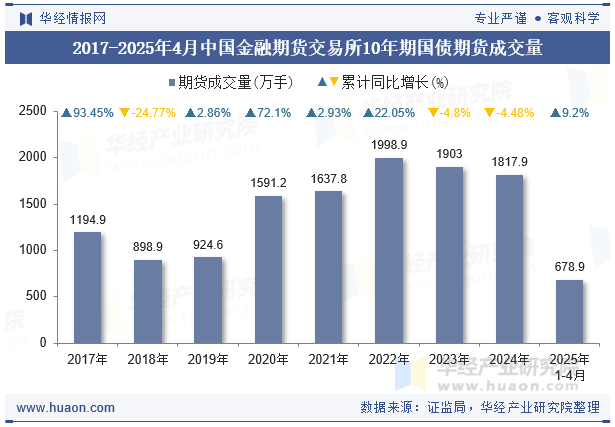 2017-2025年4月中国金融期货交易所10年期国债期货成交量