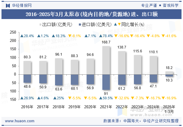 2016-2025年3月太原市(境内目的地/货源地)进、出口额